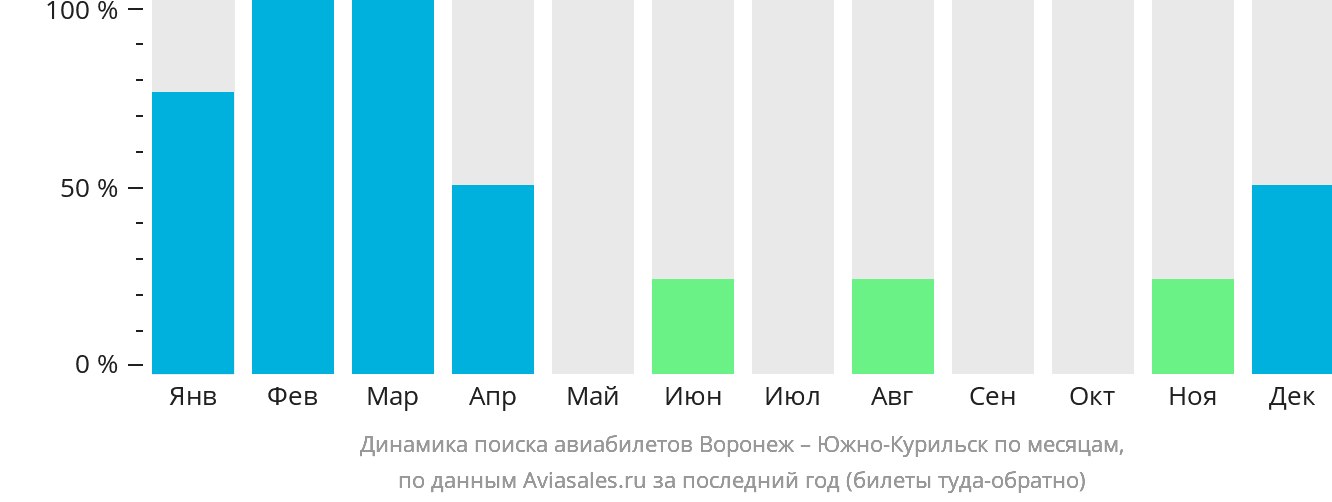 Динамика поиска авиабилетов из Воронежа в Южно-Курильск по месяцам