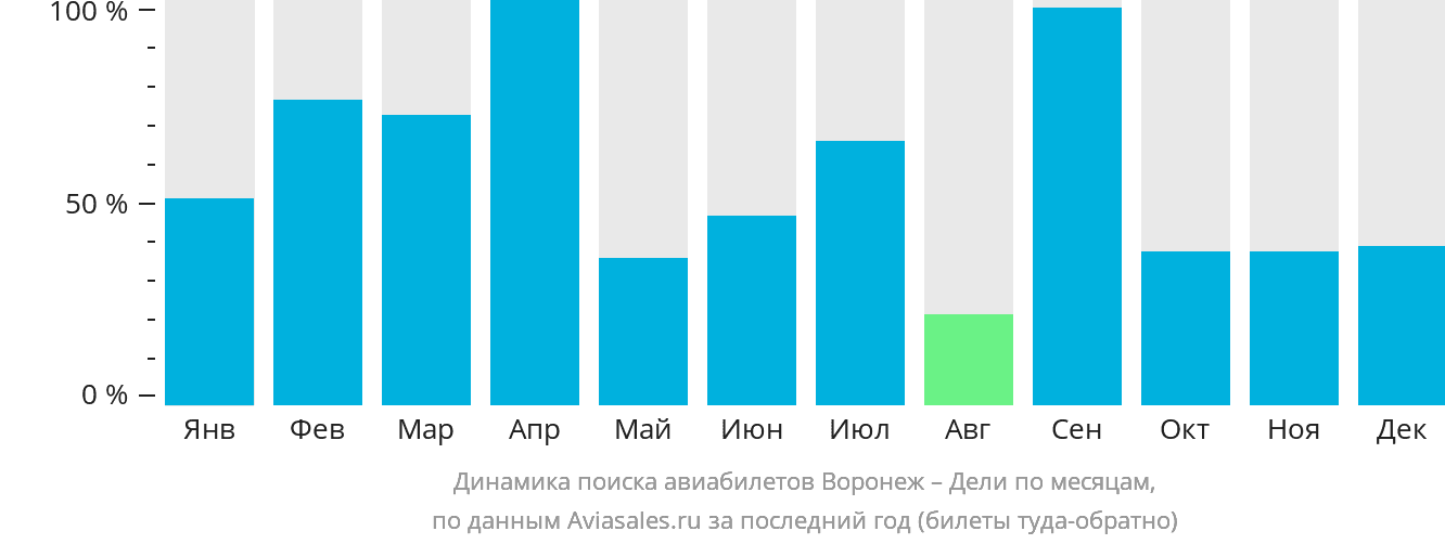 Динамика поиска авиабилетов из Воронежа в Дели по месяцам