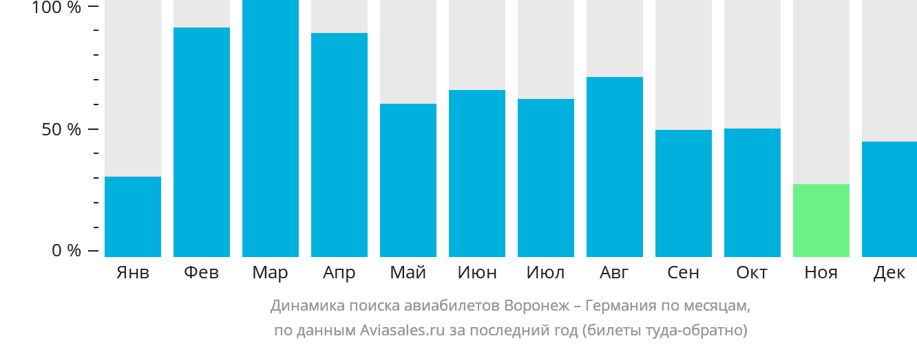 Динамика поиска авиабилетов из Воронежа в Германию по месяцам