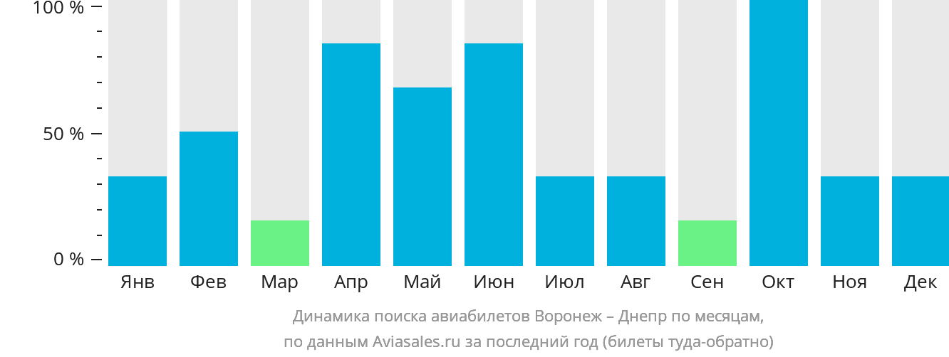 Динамика поиска авиабилетов из Воронежа в Днепр по месяцам