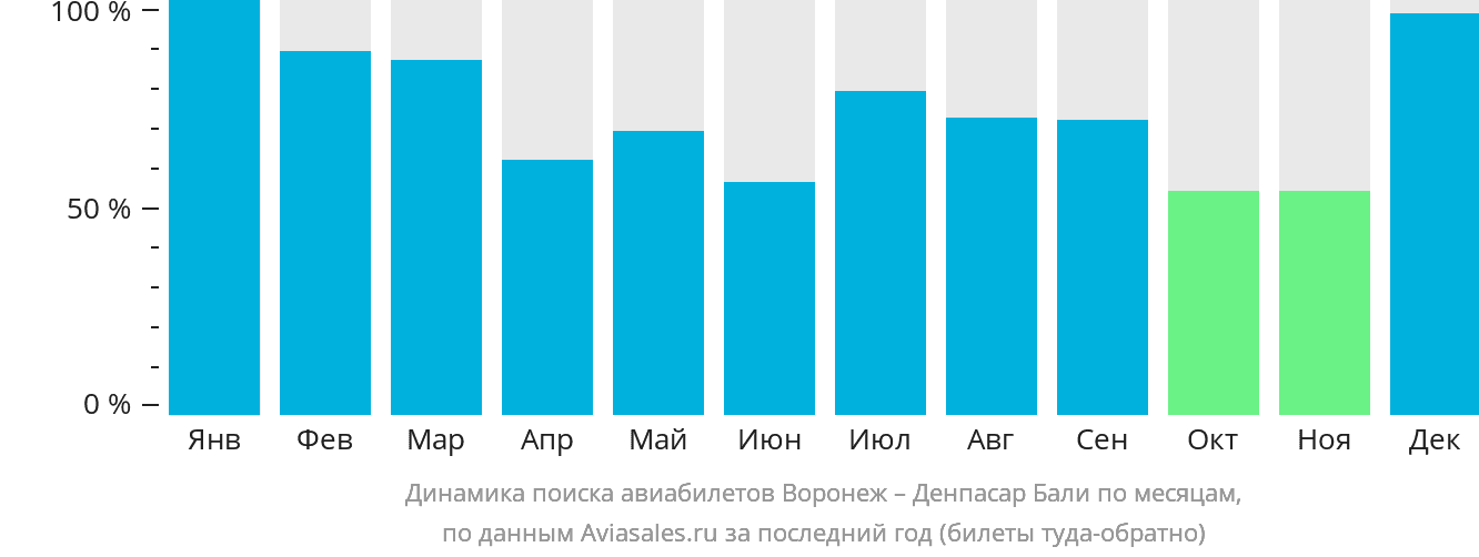 Динамика поиска авиабилетов из Воронежа в Денпасар (Бали) по месяцам