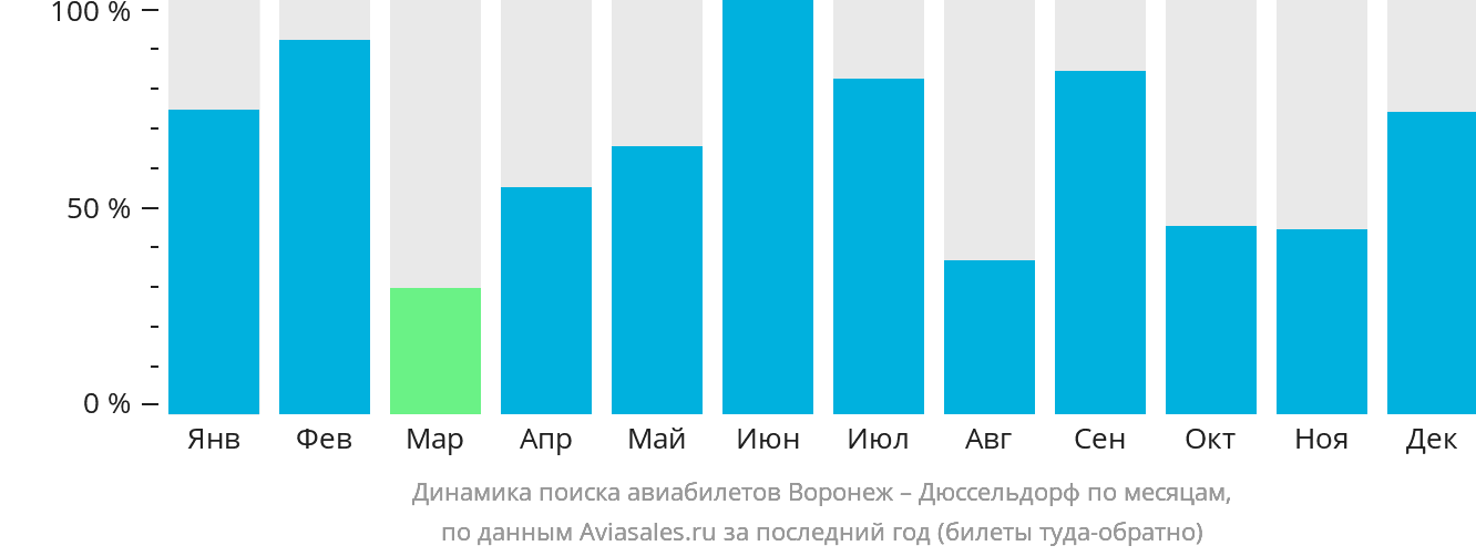 Динамика поиска авиабилетов из Воронежа в Дюссельдорф по месяцам