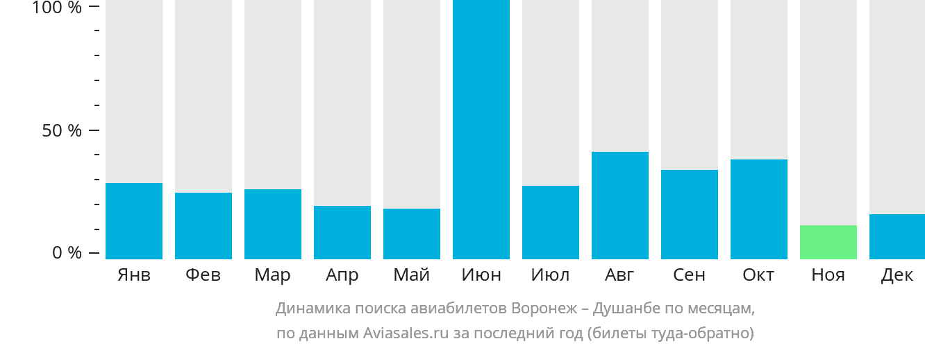 Динамика поиска авиабилетов из Воронежа в Душанбе по месяцам