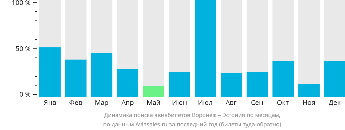 Динамика поиска авиабилетов из Воронежа в Эстонию по месяцам