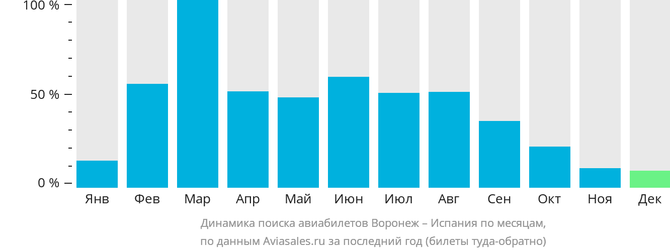 Динамика поиска авиабилетов из Воронежа в Испанию по месяцам
