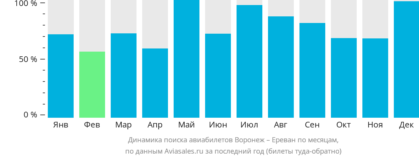 Динамика поиска авиабилетов из Воронежа в Ереван по месяцам