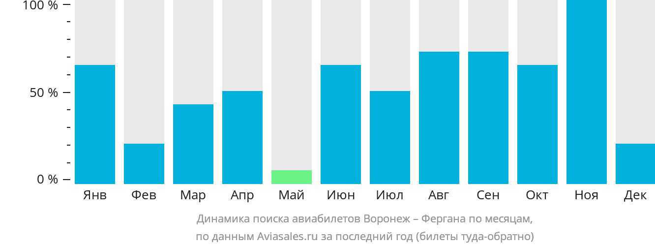 Динамика поиска авиабилетов из Воронежа в Фергану по месяцам