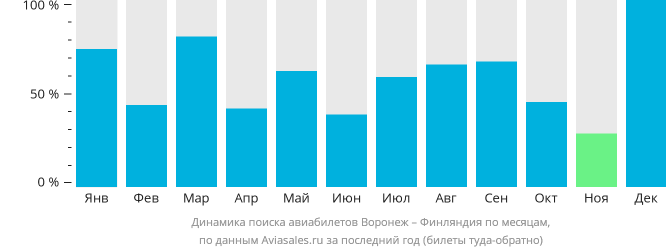 Динамика поиска авиабилетов из Воронежа в Финляндию по месяцам