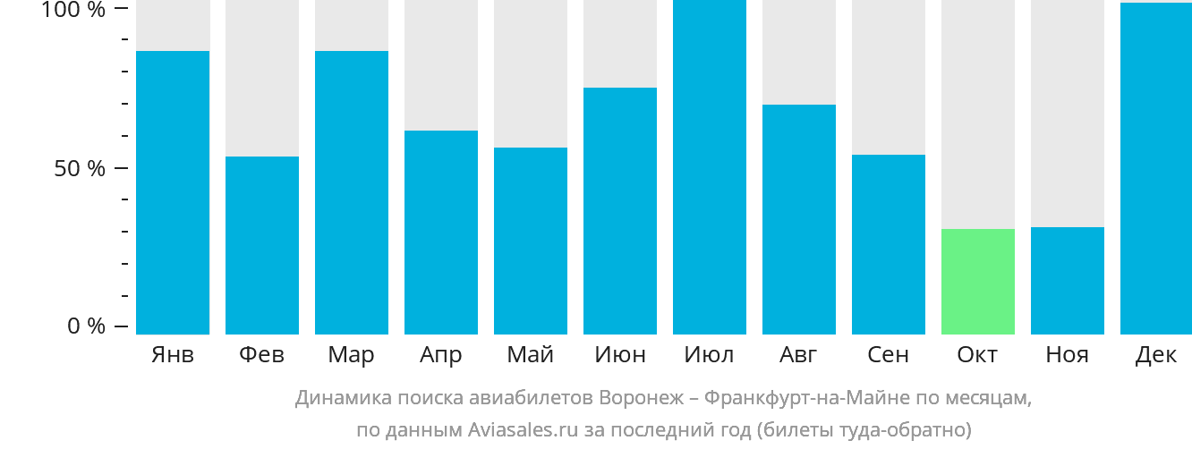 Динамика поиска авиабилетов из Воронежа во Франкфурт-на-Майне по месяцам