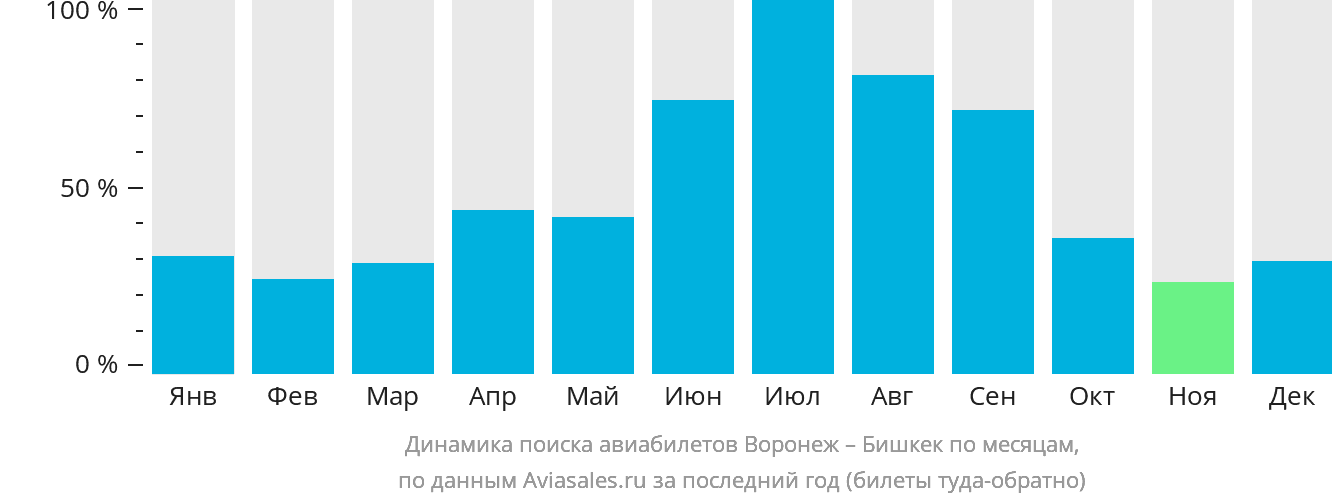 Динамика поиска авиабилетов из Воронежа в Бишкек по месяцам