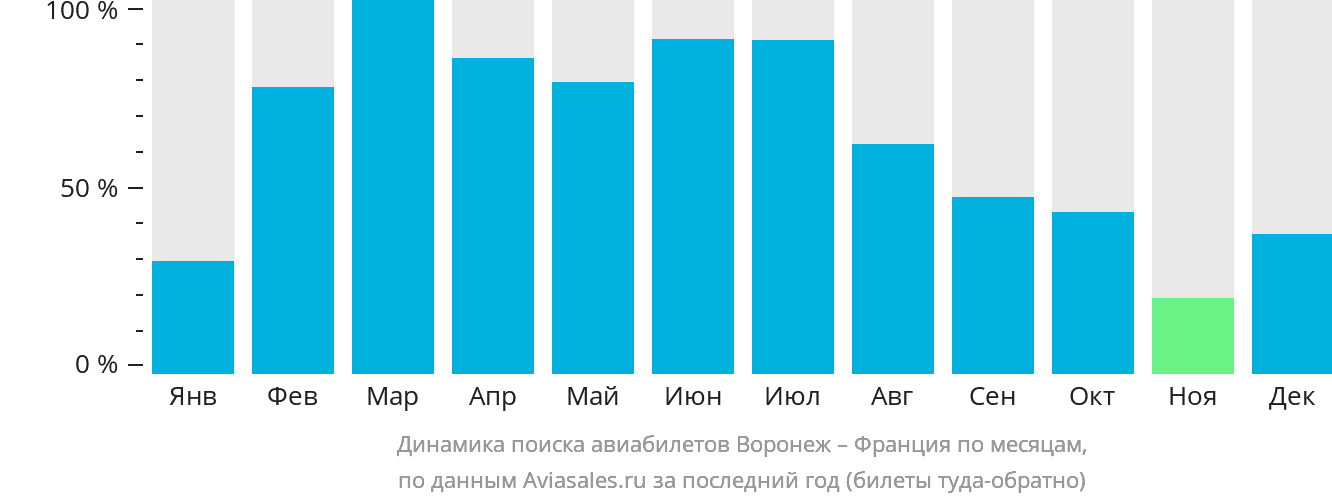 Динамика поиска авиабилетов из Воронежа во Францию по месяцам