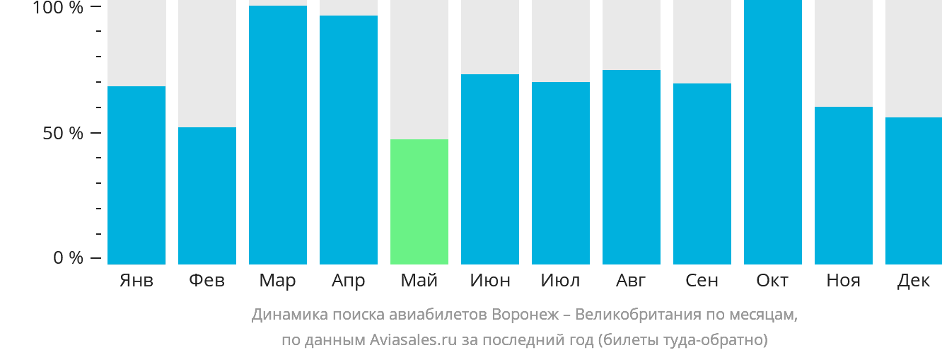 Динамика поиска авиабилетов из Воронежа в Великобританию по месяцам