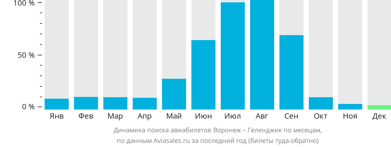 Динамика поиска авиабилетов из Воронежа в Геленджик по месяцам