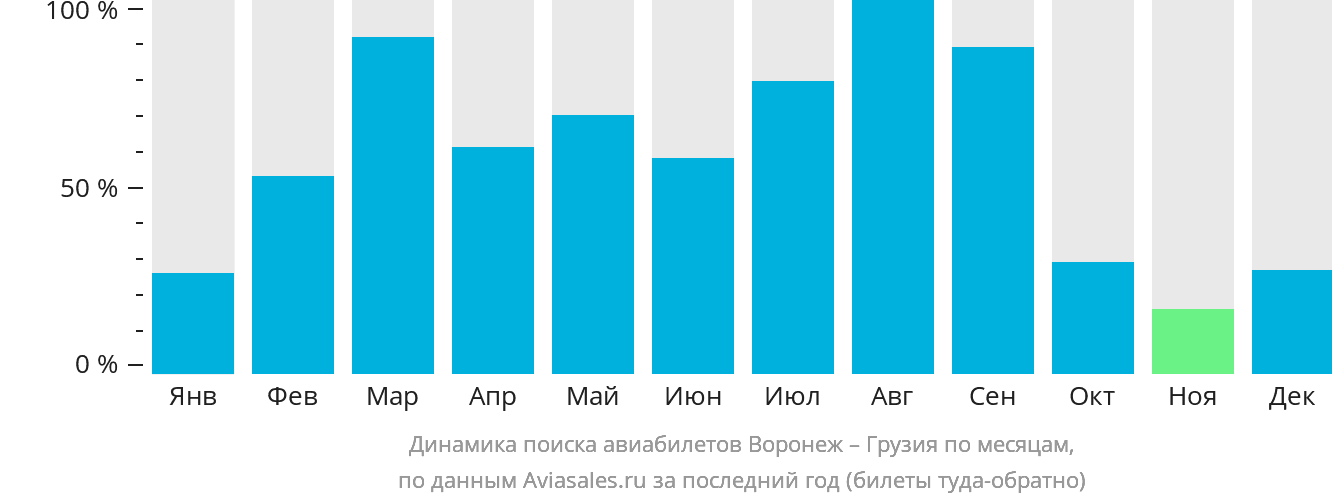 Динамика поиска авиабилетов из Воронежа в Грузию по месяцам