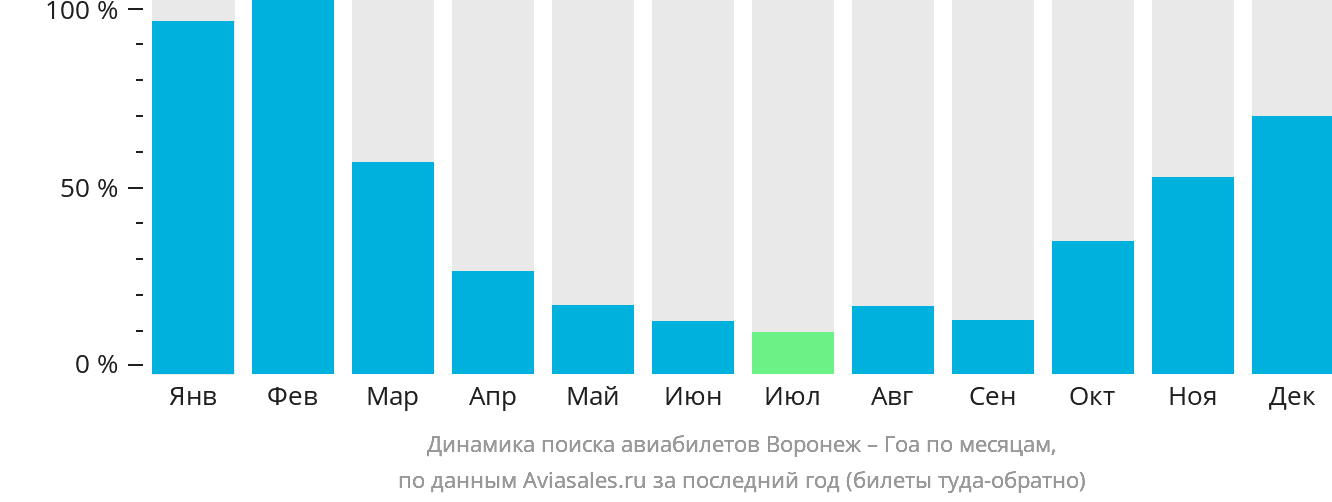 Динамика поиска авиабилетов из Воронежа в Гоа по месяцам