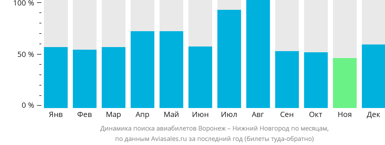 Динамика поиска авиабилетов из Воронежа в Нижний Новгород по месяцам