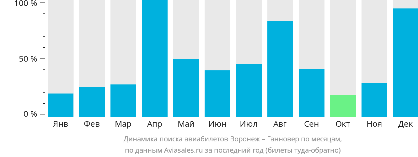 Динамика поиска авиабилетов из Воронежа в Ганновер по месяцам