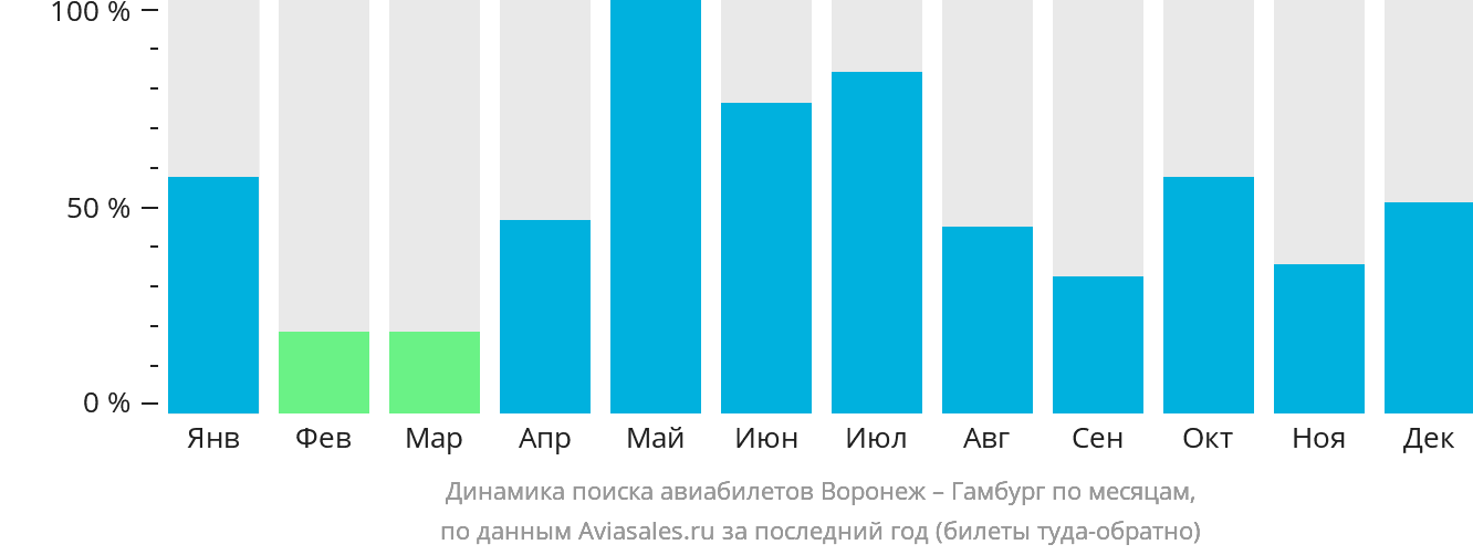 Динамика поиска авиабилетов из Воронежа в Гамбург по месяцам
