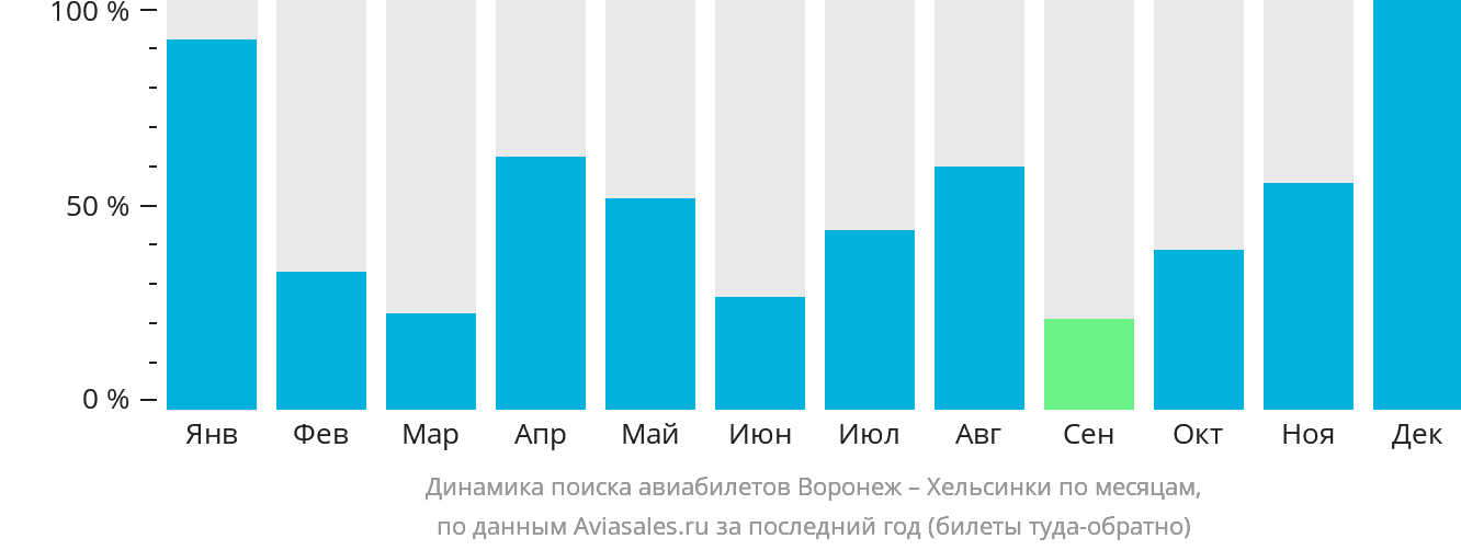 Динамика поиска авиабилетов из Воронежа в Хельсинки по месяцам