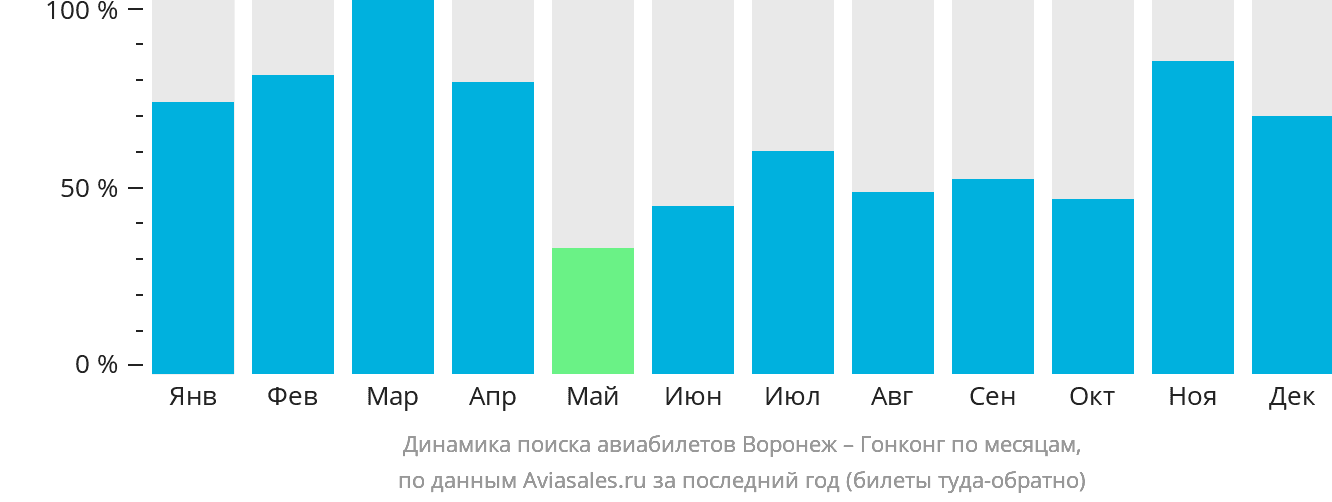 Динамика поиска авиабилетов из Воронежа в Гонконг по месяцам