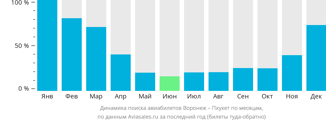 Динамика поиска авиабилетов из Воронежа на Пхукет по месяцам