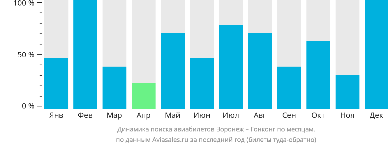Динамика поиска авиабилетов из Воронежа в Гонконг по месяцам