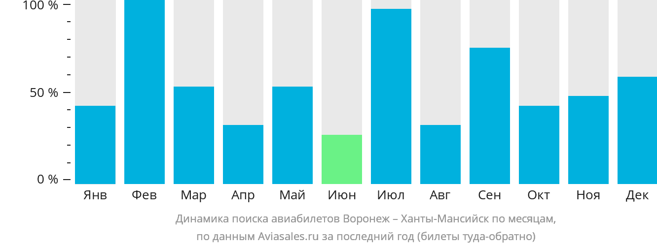 Динамика поиска авиабилетов из Воронежа в Ханты-Мансийск по месяцам