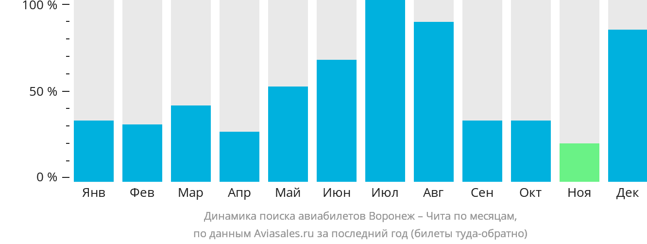 Динамика поиска авиабилетов из Воронежа в Читу по месяцам