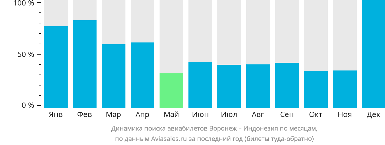 Динамика поиска авиабилетов из Воронежа в Индонезию по месяцам