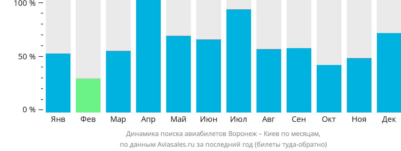 Динамика поиска авиабилетов из Воронежа в Киев по месяцам
