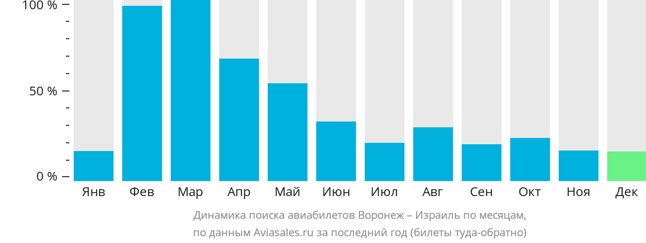 Динамика поиска авиабилетов из Воронежа в Израиль по месяцам