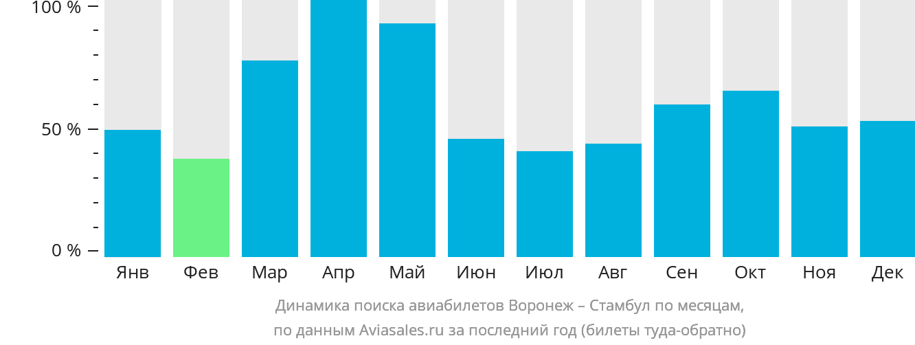 Динамика поиска авиабилетов из Воронежа в Стамбул по месяцам
