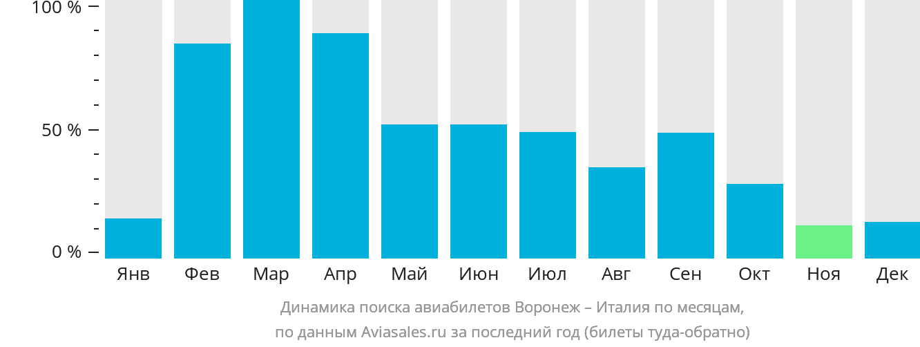 Динамика поиска авиабилетов из Воронежа в Италию по месяцам
