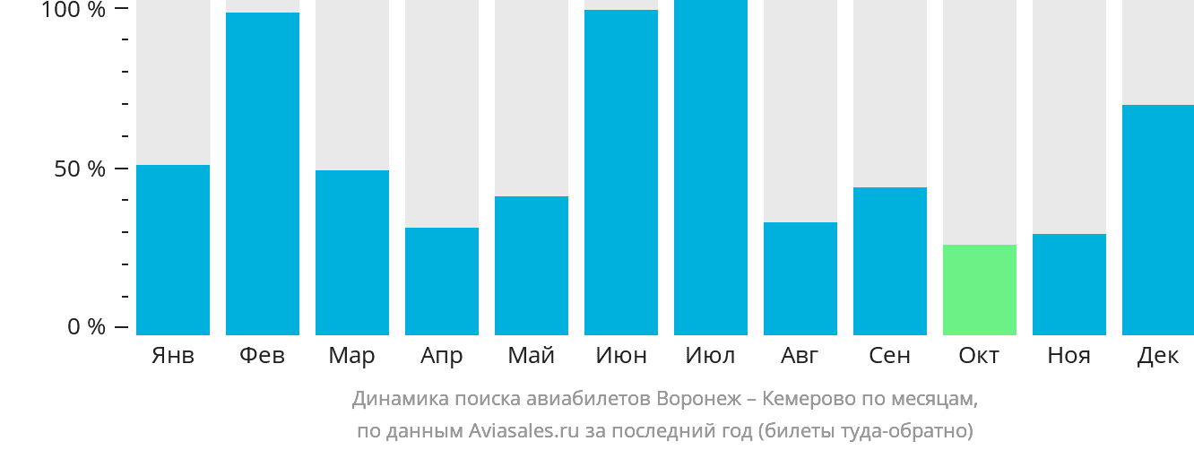 Динамика поиска авиабилетов из Воронежа в Кемерово по месяцам