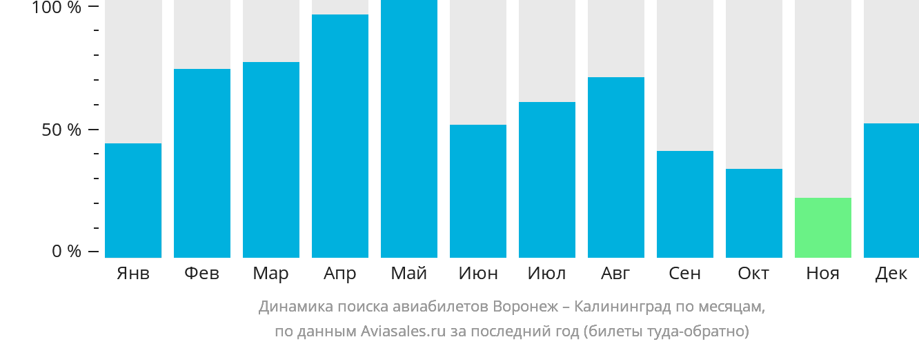 Динамика поиска авиабилетов из Воронежа в Калининград по месяцам