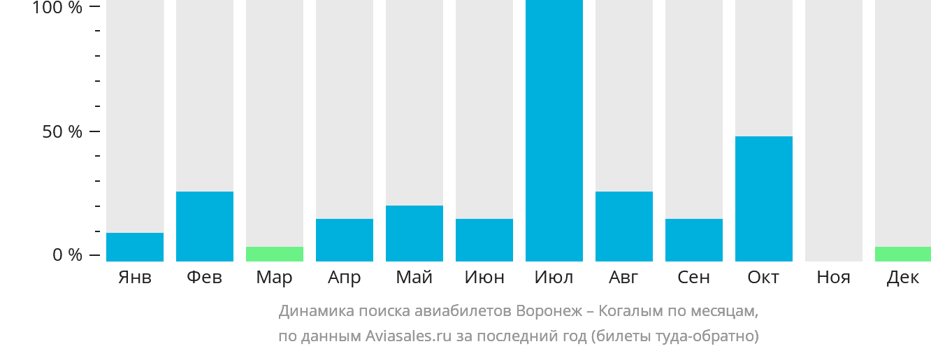 Динамика поиска авиабилетов из Воронежа в Когалым по месяцам