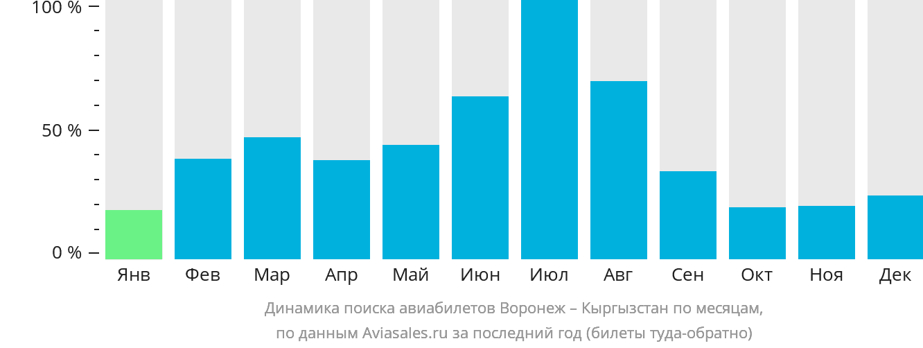 Динамика поиска авиабилетов из Воронежа в Кыргызстан по месяцам