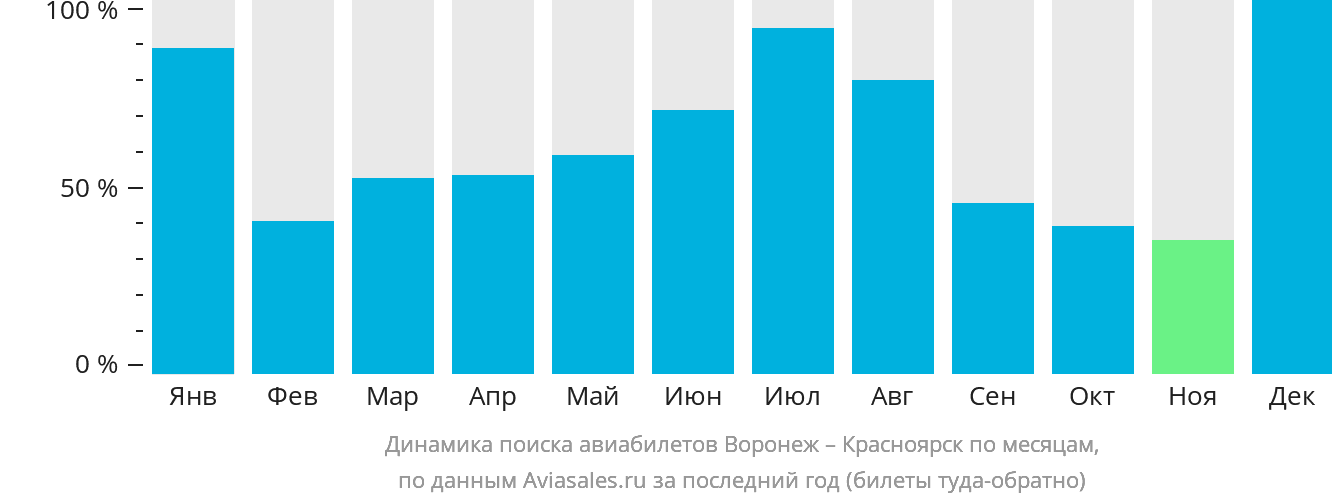 Динамика поиска авиабилетов из Воронежа в Красноярск по месяцам