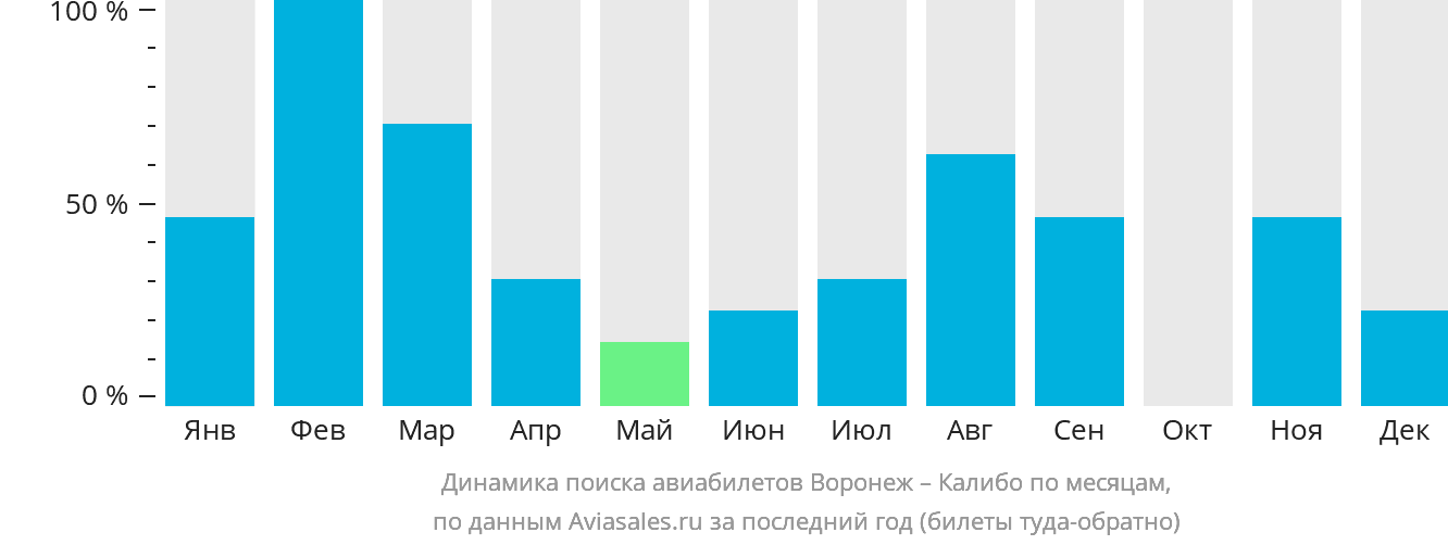 Динамика поиска авиабилетов из Воронежа в Калибо по месяцам