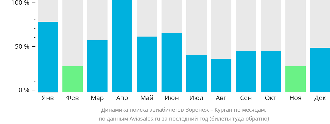 Динамика поиска авиабилетов из Воронежа в Курган по месяцам