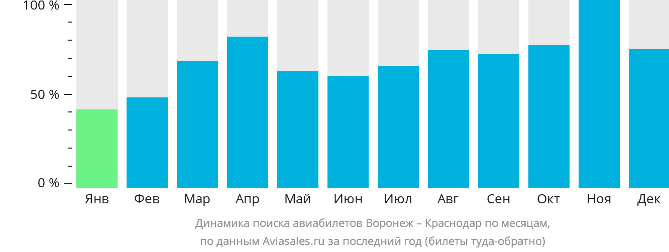 Динамика поиска авиабилетов из Воронежа в Краснодар по месяцам