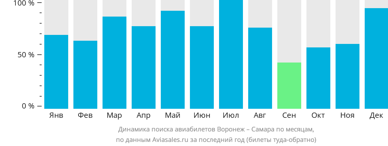 Динамика поиска авиабилетов из Воронежа в Самару по месяцам