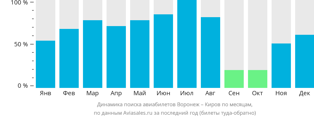 Динамика поиска авиабилетов из Воронежа в Киров по месяцам