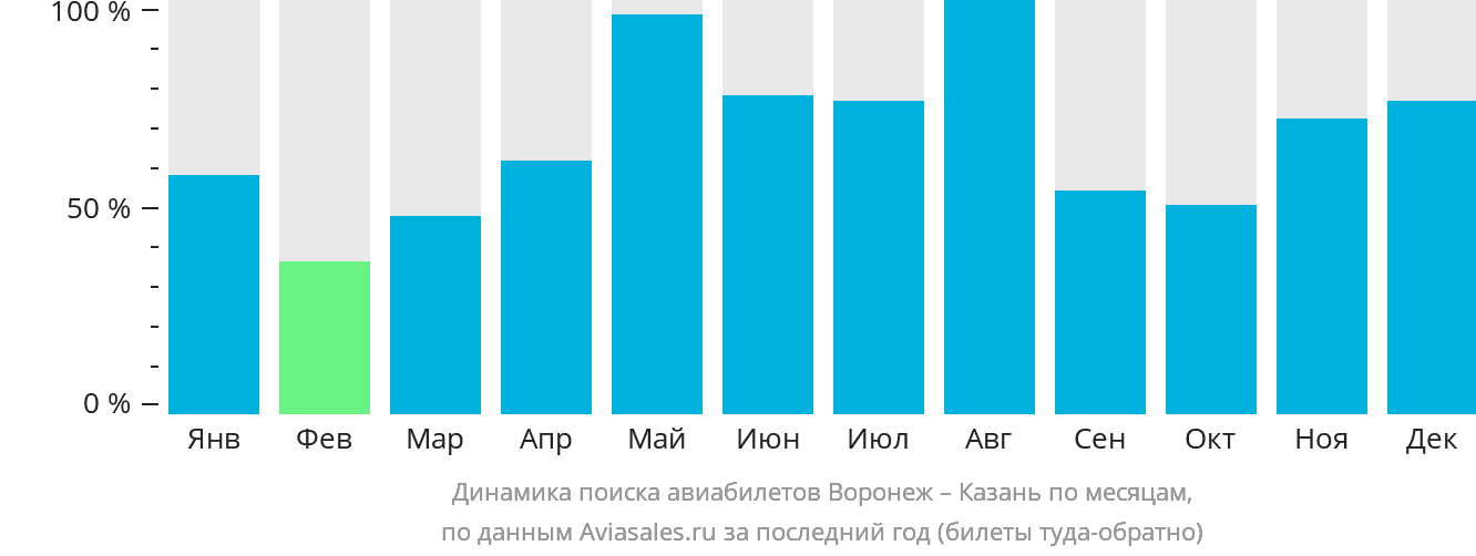 Динамика поиска авиабилетов из Воронежа в Казань по месяцам