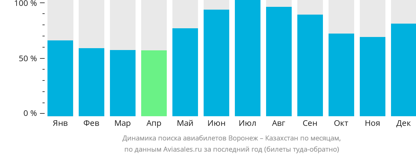 Динамика поиска авиабилетов из Воронежа в Казахстан по месяцам
