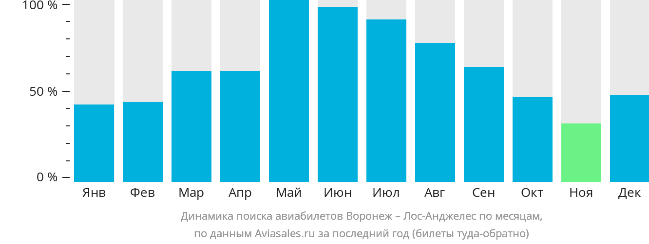 Динамика поиска авиабилетов из Воронежа в Лос-Анджелес по месяцам