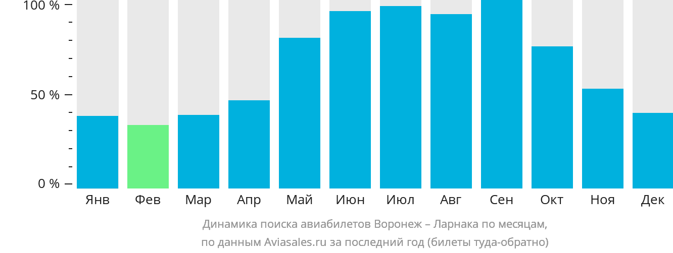 Динамика поиска авиабилетов из Воронежа в Ларнаку по месяцам