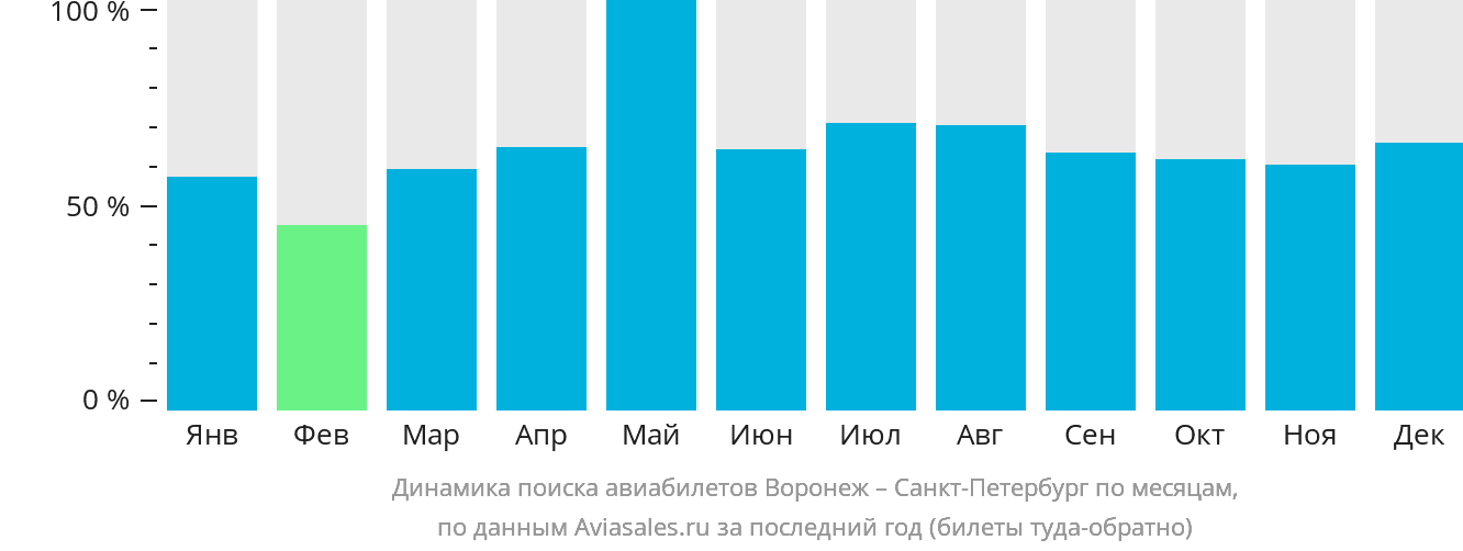Динамика поиска авиабилетов из Воронежа в Санкт-Петербург по месяцам