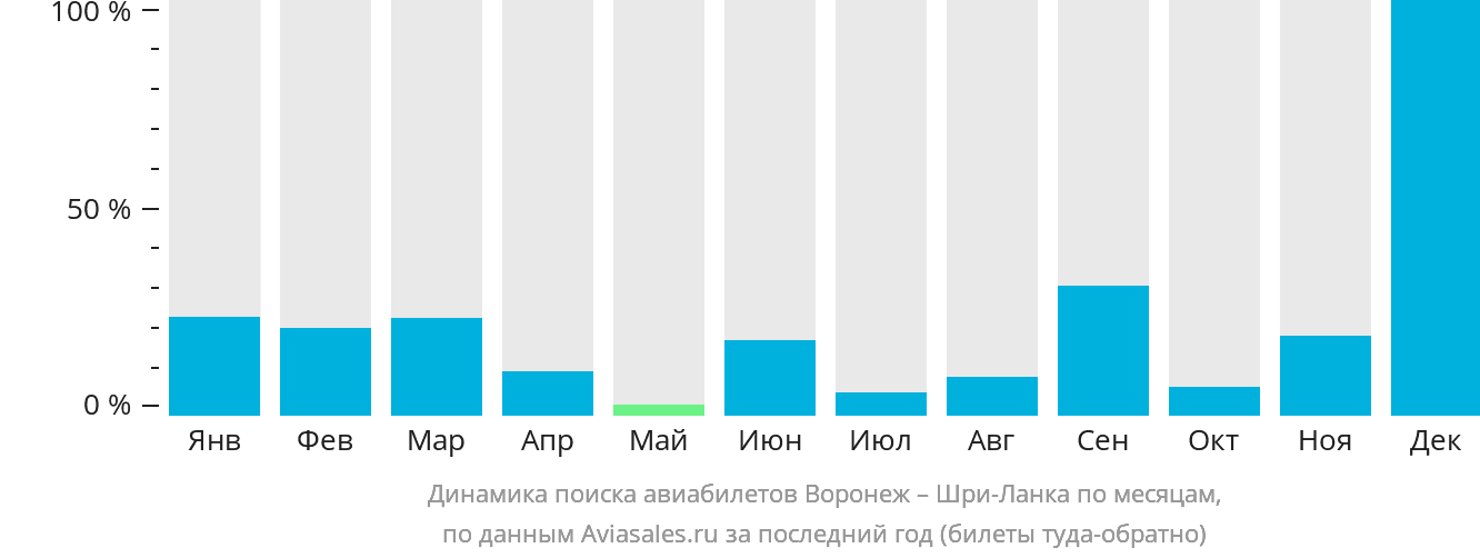 Динамика поиска авиабилетов из Воронежа на Шри-Ланку по месяцам