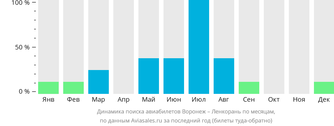Динамика поиска авиабилетов из Воронежа в Ленкорань по месяцам